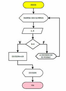 Qué es el algoritmo convencional Ejemplos y operaciones matemáticas