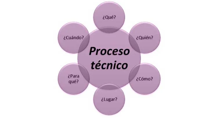Proceso Técnico