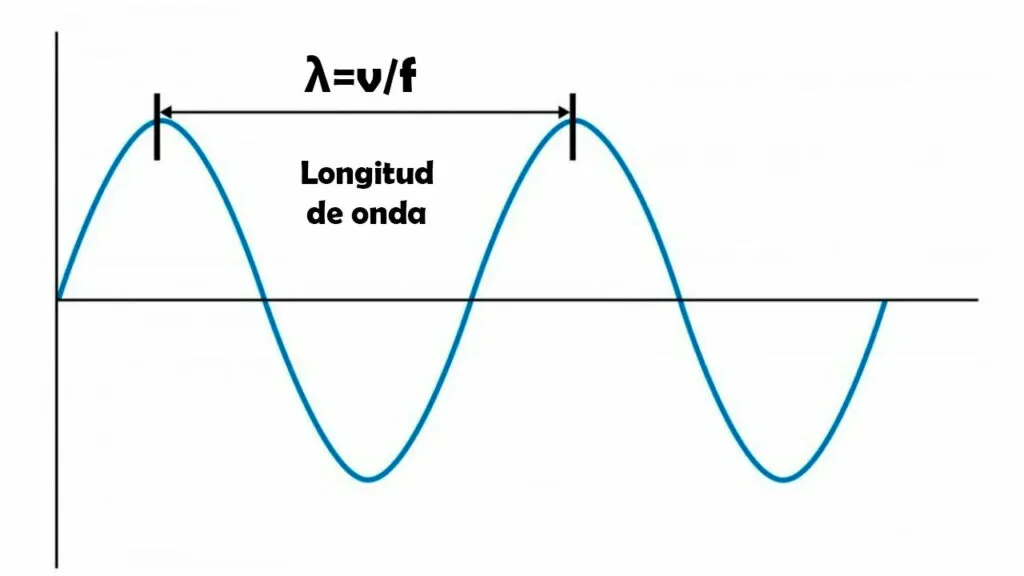 Longitud de onda