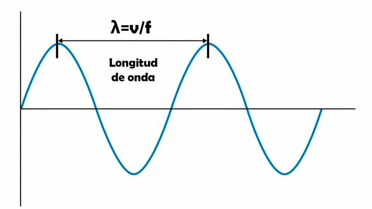 ¿qué Es La Longitud De Onda Y Su Fórmulaemk 2063