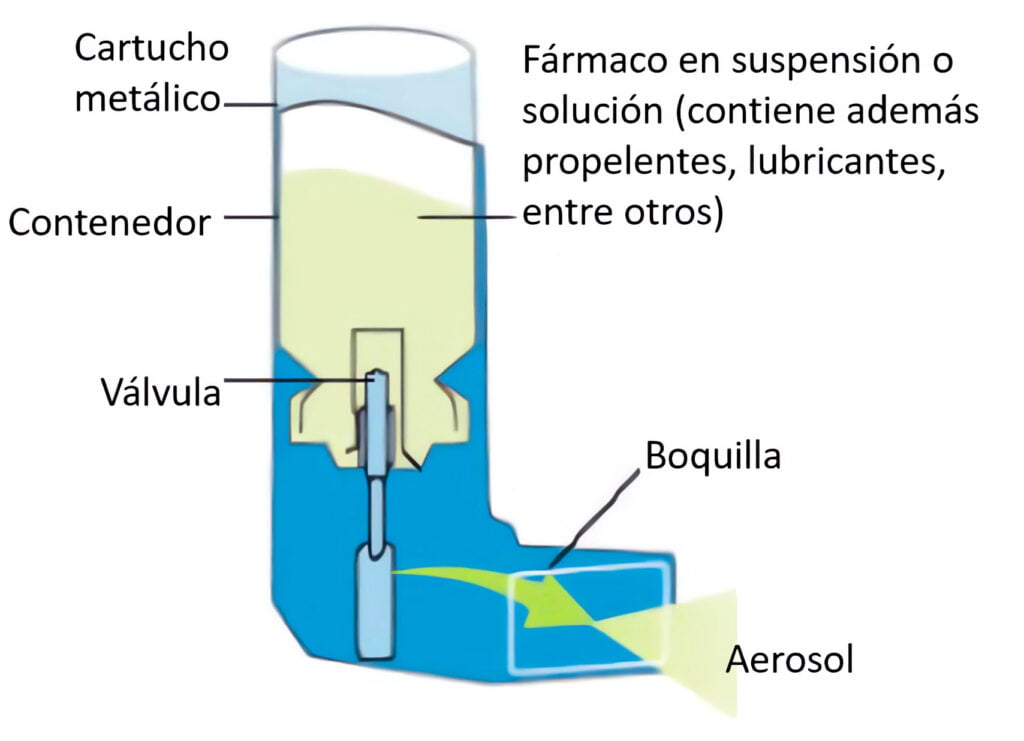 ¿Qué son y para qué sirven los inhaladores? Guía completa y detallada 3 inhaladores de dosis medida